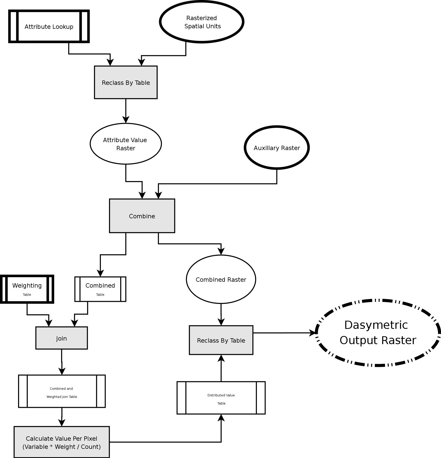 Dasymetric Model Flowchart